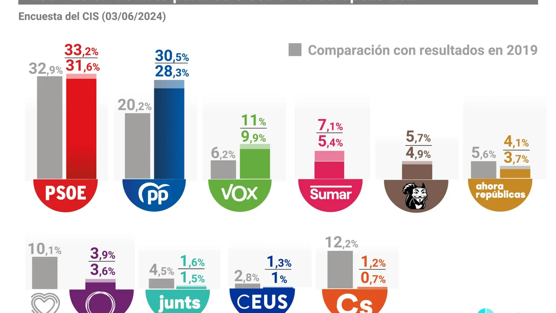 El Cis Sigue Dando Vencedor Al Psoe En Las Europeas Pero Con El Pp M S