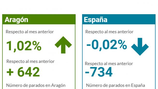 El paro sube en Aragón en 642 personas en octubre hasta 63 791