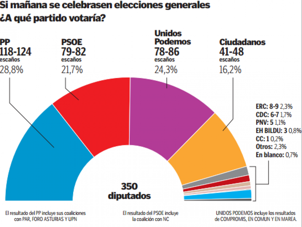 Unidos Podemos Superar A Al Psoe Al Menos En Votos Y El Pp Repetir A El