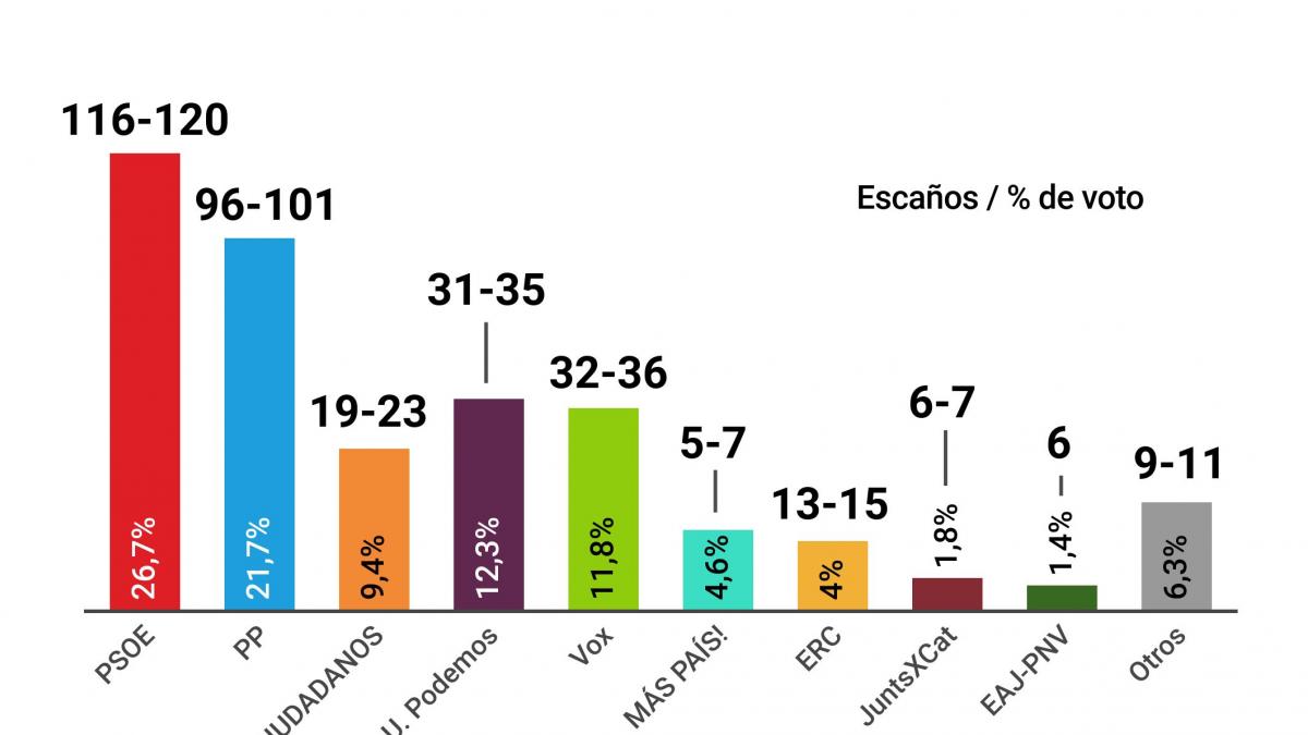 Encuesta Henneo Elecciones El Psoe Contin A Bajando Y El Pp Se