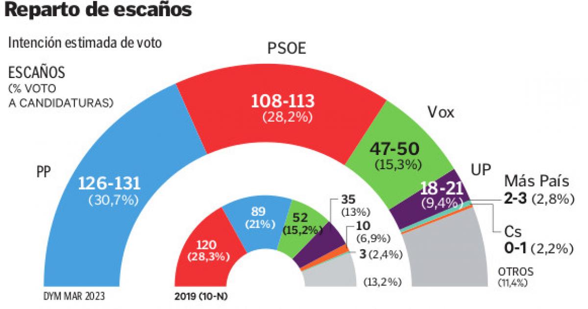 El PSOE y Vox cogen aire tras la moción de censura pero el PP sigue en