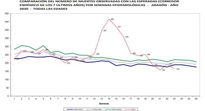 Coronavirus en Aragón