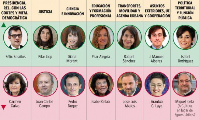 Lista de ministros que entran en el Gobierno (en verde) y de los que salen (en rojo)