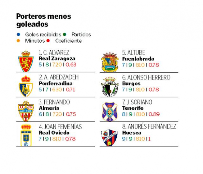 Porteros menos goleados de Segunda