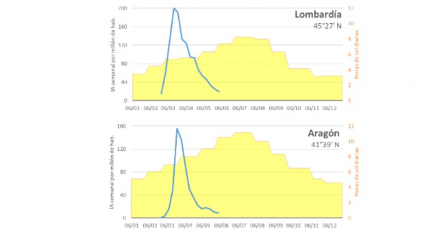 Incidencias semanales de covid-19 en relación con las horas de luz solar