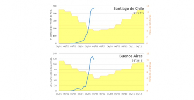 Incidencias semanales de covid-19 en relación con las horas de luz solar