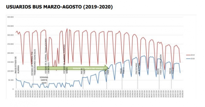 Usuarios de autobús, de marzo a agosto (2019-2020)
