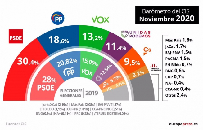 Barómetro de noviembre del CIS