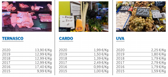 Evolución de los precios.