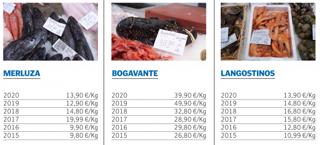 Evolución de los precios.