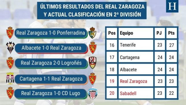 Últimos resultados y clasificación actual del Real Zaragoza.