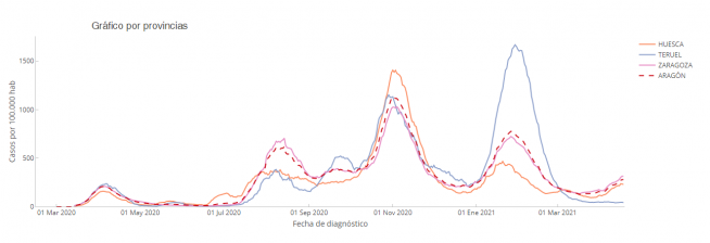 Gráfico de la incidencia acumulada por provincias