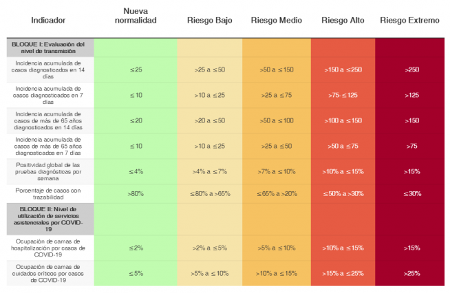 Tabla de indicadores para la valoración del riesgo.