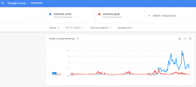 Comparativa en Google Trends que muestra el interés de las búsquedas ‘síntomas covid’ y ‘síntomas gripe’ en España en el periodo enero 2017 a abril 2021. El valor 100 indica la popularidad máxima de un término.