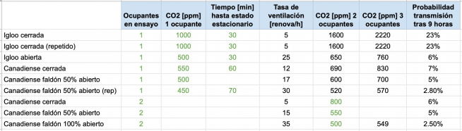 Tabla de resultados del estudio sobre la ventilación de las tiendas de campaña de la Universidad de Zaragoza.