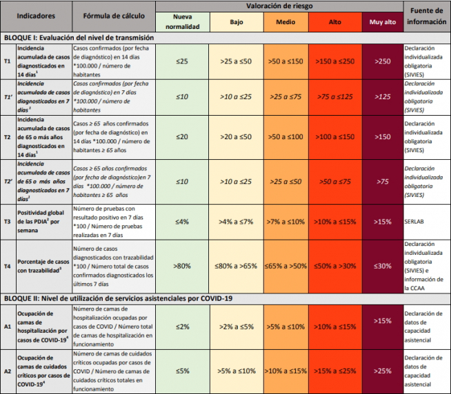 Indicadores para la valoración del riesgo de covid