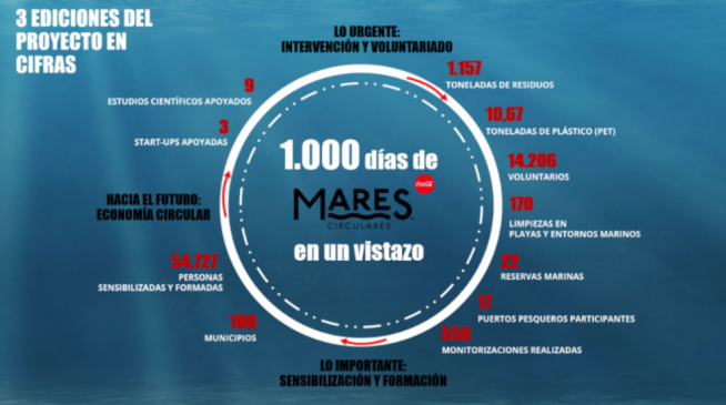 Datos de los mil primeros días de ‘Mares Circulares.