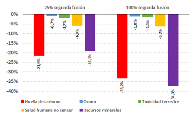 Comparativa de datos entre los diferentes modelos.