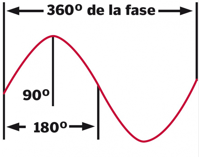 Como se muestra en la gráfica una ola (en realidad cualquier onda transversal) es un fenómeno cíclico con una fase positiva y una negativa.
