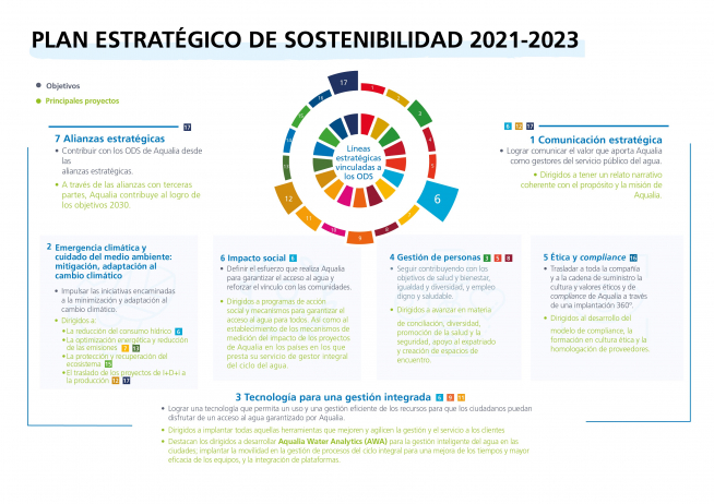 El Plan Estratégico para 2023 de Aqualia.