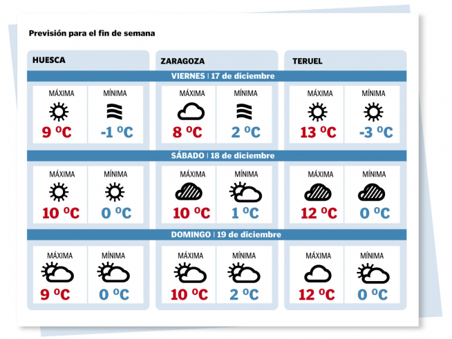 Temperaturas de Zaragoza, Huesca y Teruel para el fin de semana