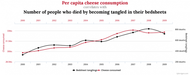 Correlación entre el consumo de queso per cápita y muertes por enredarse con las sábanas.