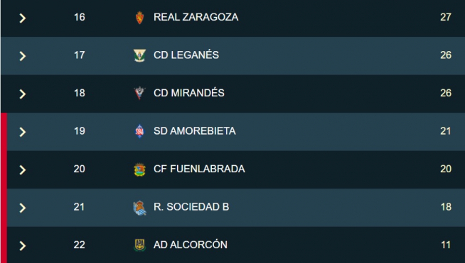 Cómo va el Real Zaragoza en clasificación y próximos partidos