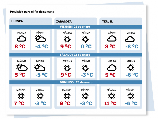 Temperaturas mínimas y máximas para este fin de semana en Zaragoza, Huesca y Teruel