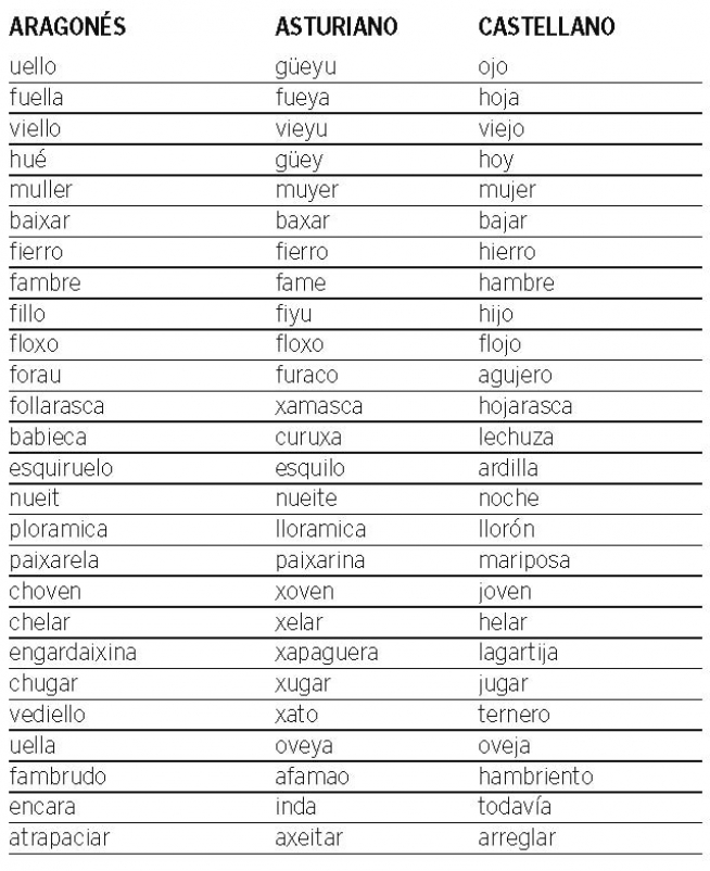 Listado de algunas palabras en aragonés y en asturiano.