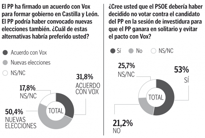 Opinión sobre los pactos en Castilla y León