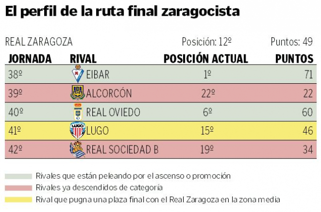 Detalle de los que le resta por jugar al Real Zaragoza.