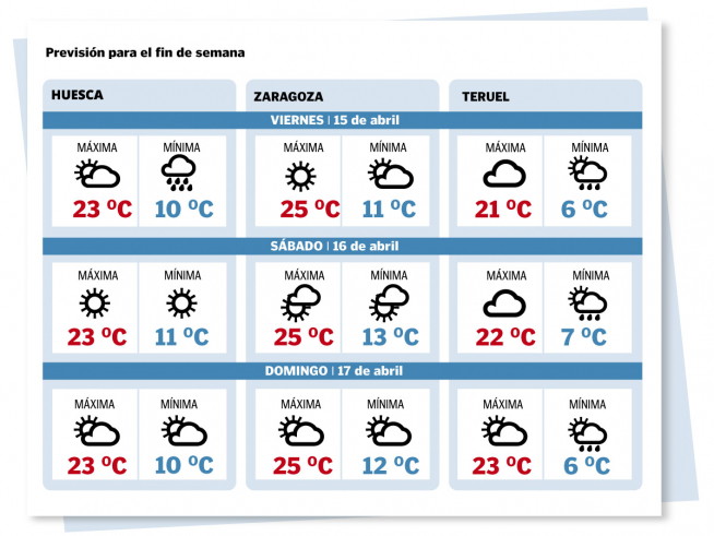 Temperaturas en Zaragoza, Huesca y Teruel