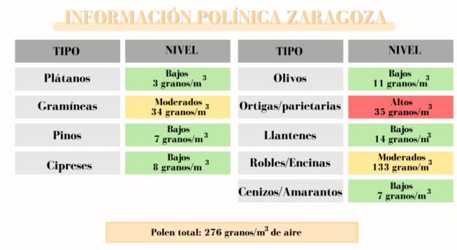 Niveles de polen en Zaragoza