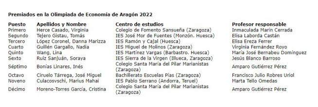 Relación de ganadores de la Olimpiada de Economía.