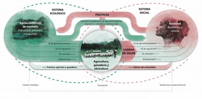 Marco conceptual de los sistemas sociales-ecológicos complejos aplicado a las zonas de montaña europeas.