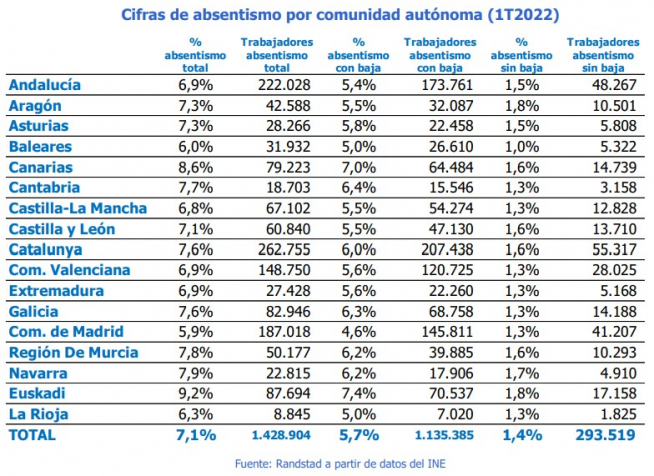 Cifras de absentismo laboral por comunidades autónomas.