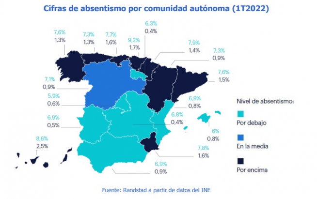 Cifras de absentismo laboral por comunidades autónomas.