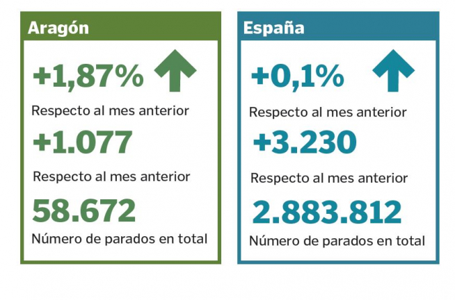 Compración de los datos del paro en Aragón y España.