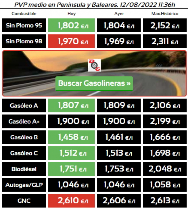 Precio de la gasolina y diésel este 12 de agosto en España