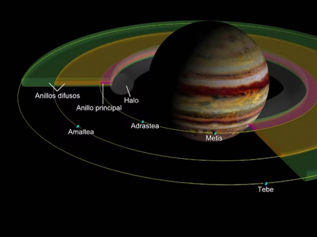 Ilustración del sistema de anillos del planeta Júpiter (anillos principal, halo y difusos).