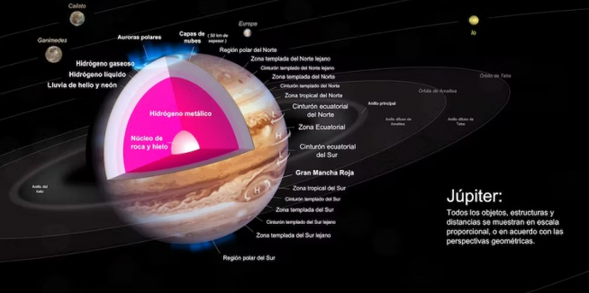 Esquema representativo de las distintas capas y composición del planeta Júpiter.