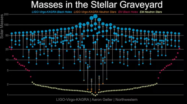 Los agujeros negros detectados hasta ahora mediante observación de ondas gravitacionales, y su masas (en azul). Estrellas de neutrones (naranja) mediante observación de ondas gravitacionales. Agujeros negros detectados mediante observación electromagnética (rosa) y estrellas de neutrones detectadas por observaciones electromagnéticas (amarillo)