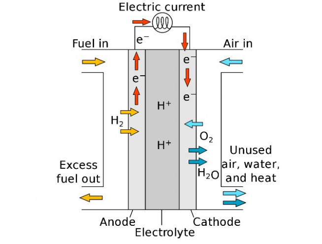 Diagrama de una celda de combustible.