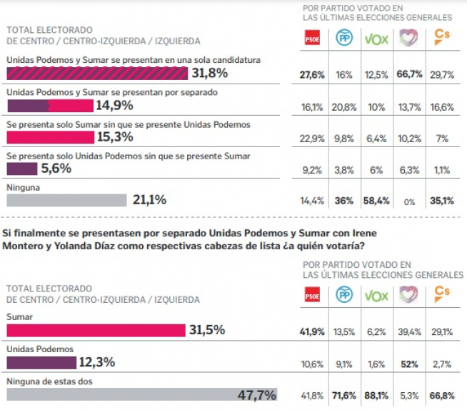 ¿Qué fórmula cree que beneficiaría más al conjunto de los partidos de izquierda?