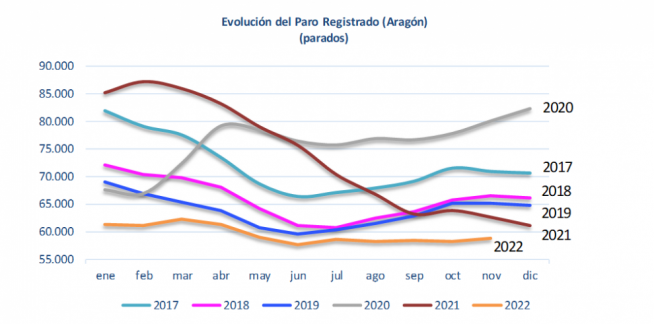 Gráfico de datos del paro en Aragón.
