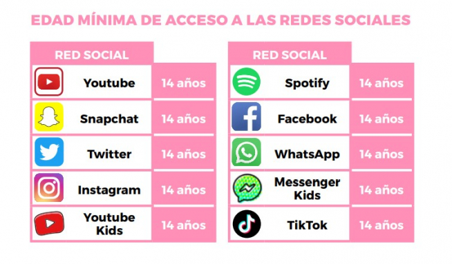 En España, los menores de 14 años sólo pueden tener cuenta en redes sociales cuando sus padres.