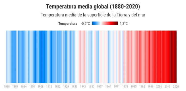 Temperatura media global de 1880 a 2020.