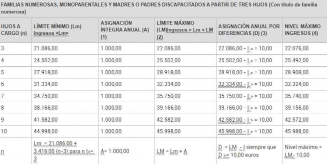Familias que tienen derecho a la ayuda 1.000 euros.