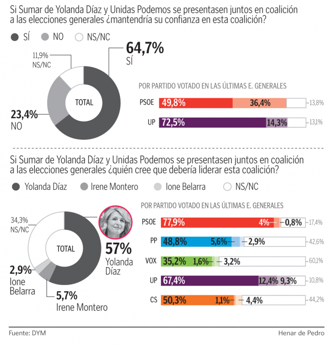 Preguntas encuesta DYM para HENNEO candidatura conjunta Sumar y Podemos