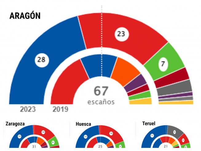 Resultados en Aragón y también en los ayuntamientos de Zaragoza, Huesca y Teruel